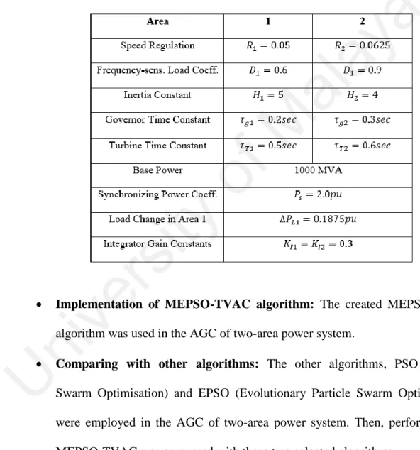 Table 3.1: Parameters of a two-area power system (Saadat, 1999) 