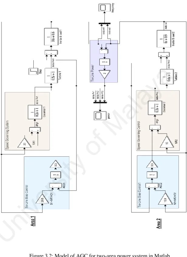 Figure 3.2: Model of AGC for two-area power system in Matlab 