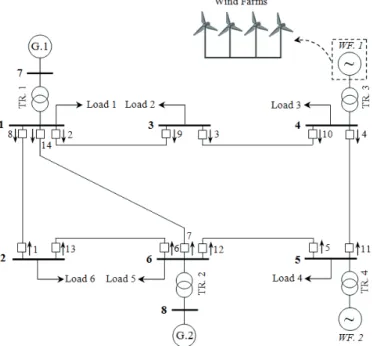 Fig. 2 WEFs connected to 8 bus transmission power system150 kV.