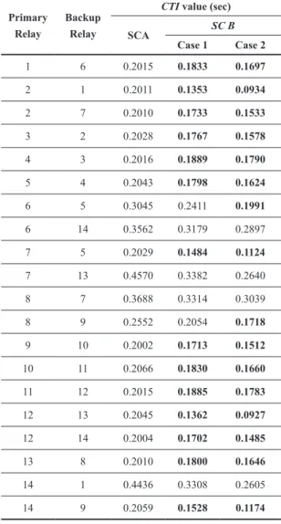Table 5 Coordination time of each P/B pair of relays Primary  Relay Backup Relay SC B Case 1 Case 2 1 6 0.2000 0.2000 2 1 0.6246 0.3159 2 7 0.2000 0.2081 3 2 0.2000 0.2000 4 3 0.2000 0.2000 5 4 -0.2344 -0.2089 6 5 0.4994 0.3311 6 14 0.3899 0.4213 7 5 0.430