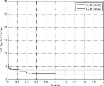 Table 6 Coding of the relay characteristic in the mixed integer optimization process IEC Relay characteristic Relay Type