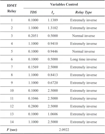 Table 9 CTI value of SC B (case 1, and case 2) Primary 
