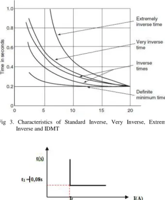 Fig 2. Characteristics Definite Time Over Current Relay