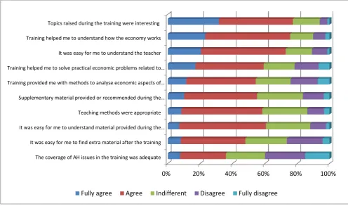 Figure 2: Opinions of respondents to the statements regarding training in EAH that they have 