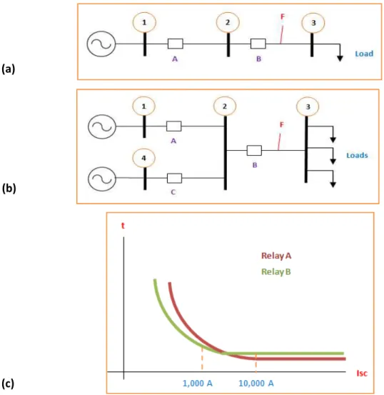 Figure 2.13: Effect of increase/decrease of Load Demands. 