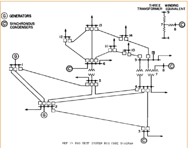 Figure 4.1:  IEEE 14 bus test system. 