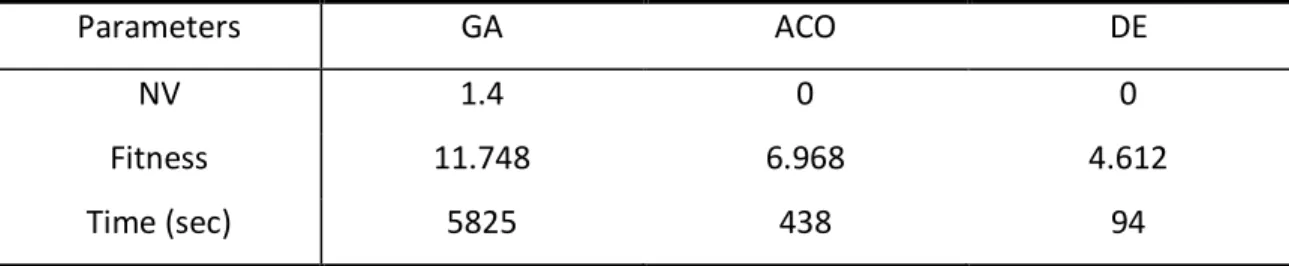 Table 4.4: Comparison of averaged results of GA, ACO and DE at minimum load. 