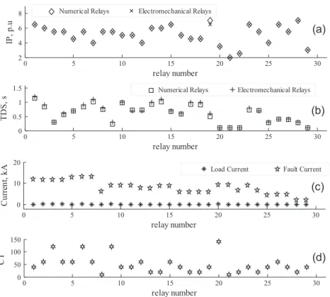 Figure 14 Optimal settings of primary relays for mixed directional and non-directional OCRs