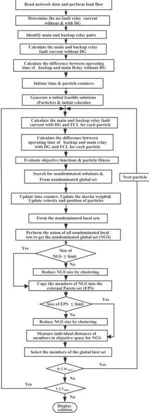Figure 2 Meshed system under study.