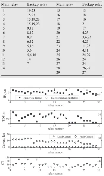 Figure 4 Optimal settings for primary DOCRs in meshed system. (a) The pickup current (I P , p.u.), (b) the time dial setting (TDS, s), (c) the normal load and fault currents, (d) the current transformer ratio.