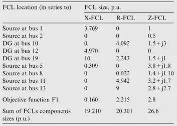 Table 3 Determined FCLs for 2 DGs at buses 12, 19.