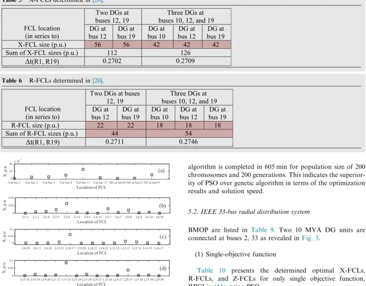 Table 10 presents the determined optimal X-FCLs, R-FCLs, and Z-FCLs for only single objective function, RPCI in (11), using PSO.