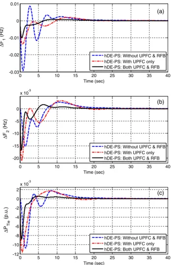 Figure 10 Dynamic responses of the system for poolco based scenario under changed contract participation factor (a) frequency deviation of area-1 (b) frequency deviation of area-2 (c) tie-line power deviation.