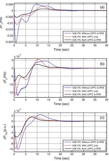 Figure 11 Dynamic responses of the system for under bilateral based scenario (a) frequency deviation of area-1 (b) frequency deviation of area-2 (c) tie-line power deviation.