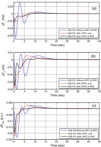 Figure 12 Dynamic responses of the system for contract violation based scenario (a) frequency deviation of area-1 (b) frequency deviation of area-2 (c) tie-line power deviation.