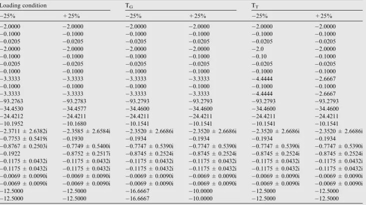 Table 12 System eigen values under parameter (T GH , T 12 and R) variation with poolco based transaction.