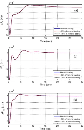 Figure 14 Dynamic responses of the system with variation of T G (a) frequency deviation of area-1 (b) frequency deviation of area-2 (c) tie-line power deviation.