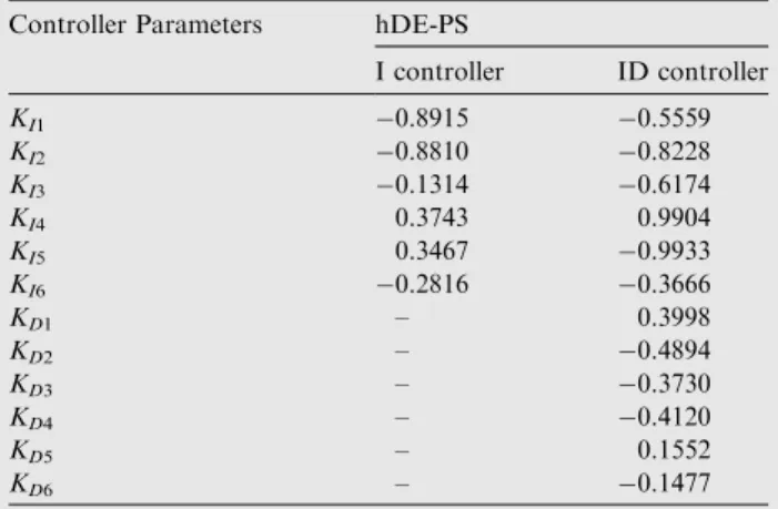 Table 4 Performance index for different controllers under poolco based without UPFC and RFB.