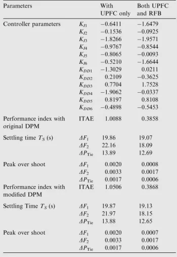 Figure 9 Dynamic responses of the system under poolco based scenario (a) frequency deviation of area-1 (b) frequency deviation of area-2 (c) tie-line power deviation.