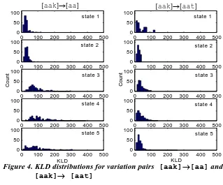 Figure 4. KLD distributions for variation pairs 