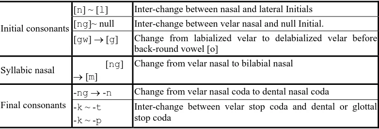 Table 4. Major phonetic variations in Cantonese observed by sociolinguistic studies