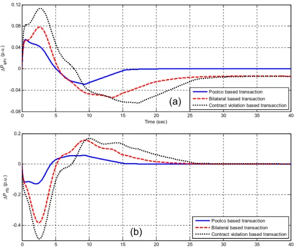 Fig. 12. Dynamic performances of system with both IPFC and RFB (a) Power deviation of IPFC under different transactions (b) Power deviation of RFB under different transactions.