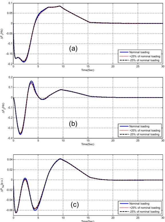 Fig. 13. Dynamic responses of the system with variation of nominal loading (a) Frequency deviation of area 1 (b) Frequency deviation of area 2 (c) Tie-line power deviation.