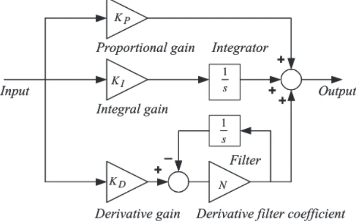 Fig. 3. Structure of PID controller with derivative ﬁlter.