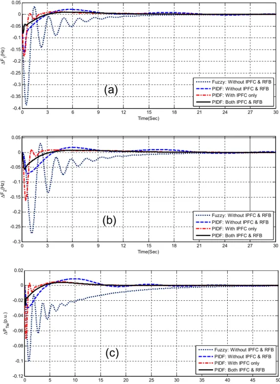 Fig. 7. Dynamic responses of the system for poolco based transaction without TD &amp; GRC (a) Frequency deviation of area 1 (b) Frequency deviation of area 2 (c) Tie-line power deviation.