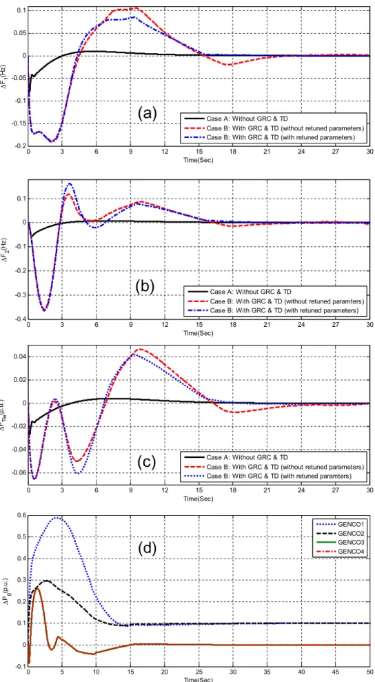 Fig. 9. Dynamic responses of the system for poolco based transaction with both IPFC &amp; RFB (a) Frequency deviation of area 1 (b) Frequency deviation of area 2 (c) Tie-line power deviation (d) Change in generated powers of different GENCOs.