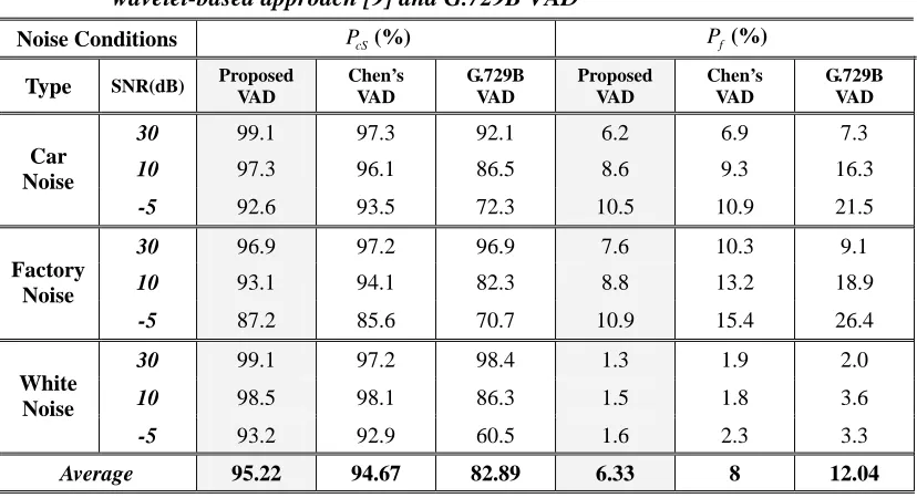 Table 1. Performance of the proposed wavelet-based approach, Chen’s wavelet-based approach [9] and G.729B VAD 