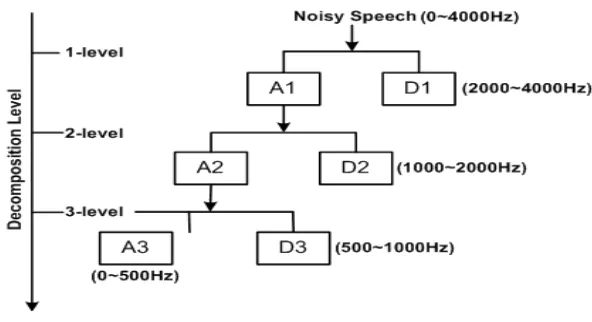 Figure 1. Discrete wavelet transform (DWT) using filter banks 