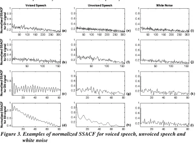 Figure 3. Examples of normalized SSACF for voiced speech, unvoiced speech and white noise 