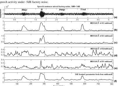 Figure 4. The development of the SAE feature parameter with and without band-decomposition 
