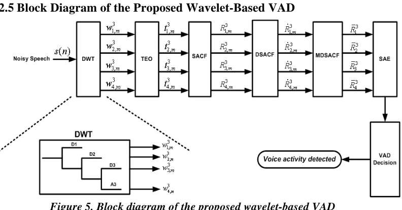 Figure 5. Block diagram of the proposed wavelet-based VAD 