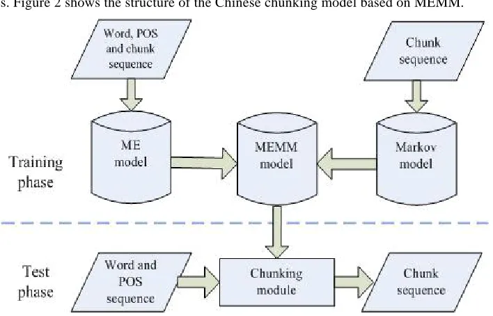 Figure 2. The structure of the MEMM Chinese chunking model 