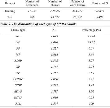 Table 9. The distribution of each type of MSRA chunk 