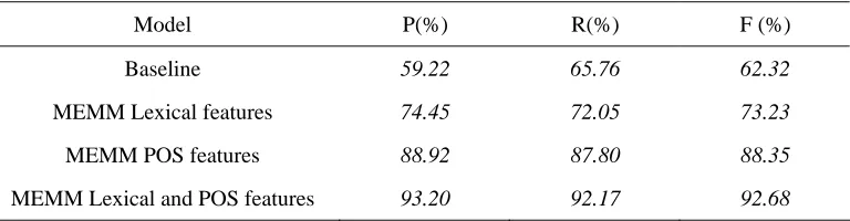 Table 11. MEMM chunking performance achieved by applying different feature templates to the CPTB data set 