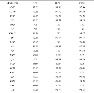 Table 12. The performance of each chunk type for the CPTB data set 