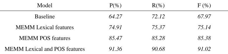 Table 14. MEMM chunking performance achieved by applying different feature templates to the MSRA data set 
