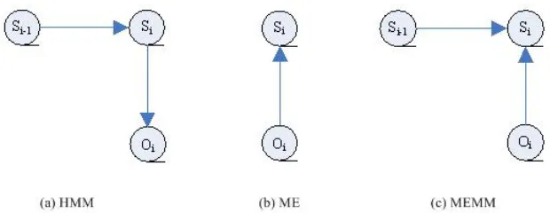 Figure 1. The dependency relation for HMM, MEM, and MEMM 