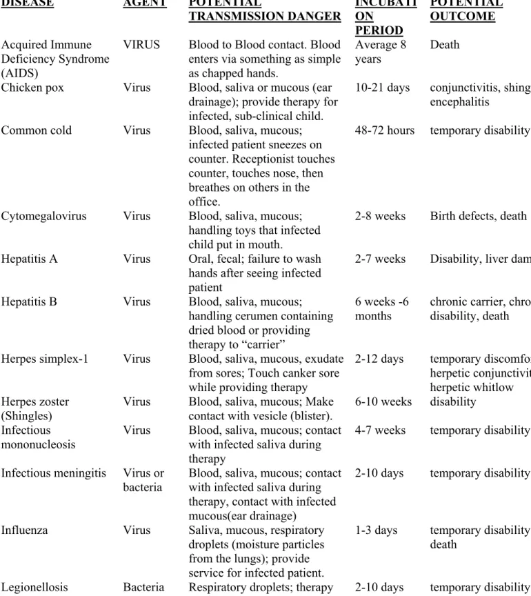 Table 1:  Infectious Diseases Important to Audiology 