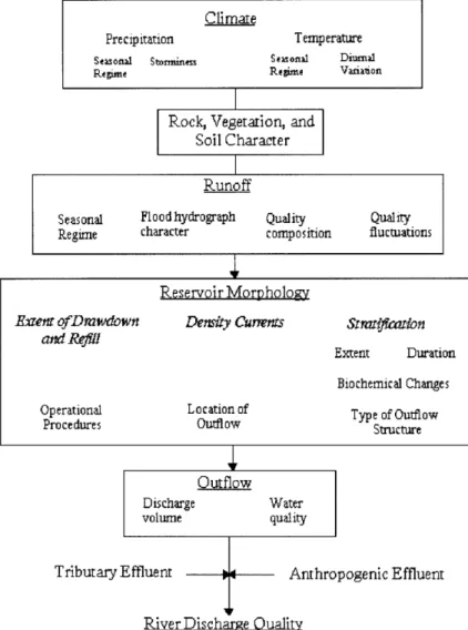 Figure 5: Factors affecting water quality of dammed reservoirs (Petts, 1984)