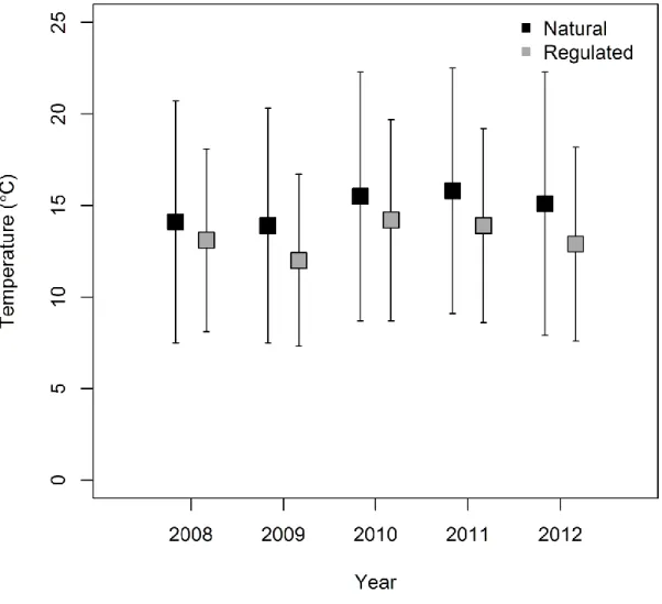 Figure 4.2. Mean daily growing season water temperature (°C ± standard deviation) 13.5  km downstream from the reservoir in the regulated Magpie River (■) and in the naturally  flowing Batchawana River (■)