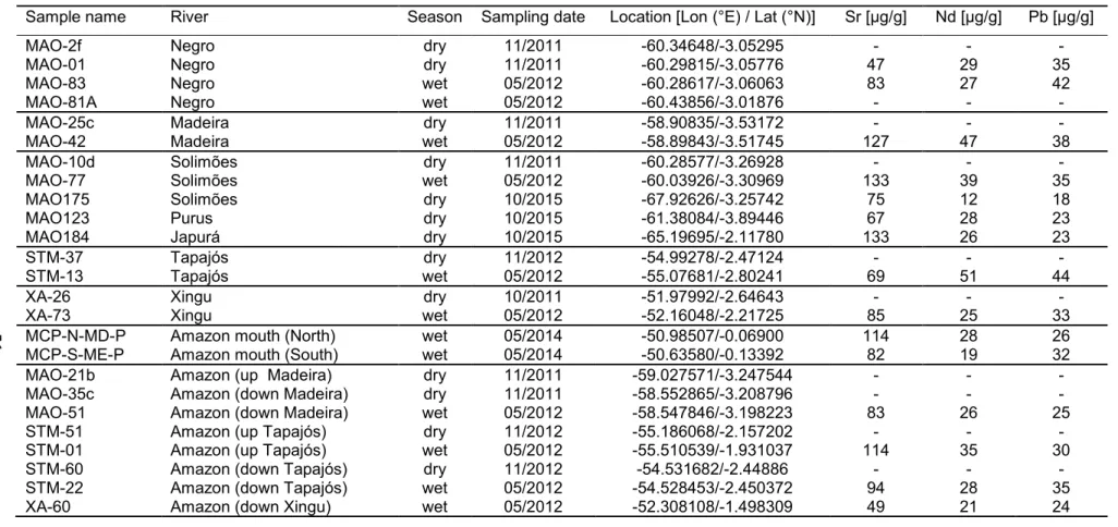 Table 11 Sr, Nd and Pb concentrations for the river suspended particulate matter of the Amazon River basin