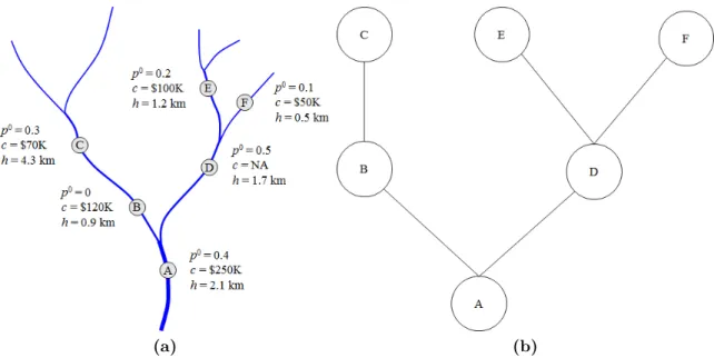 Figure 2.1.: Example of a river barrier network represented as a simple map (a) and as an equivalent DEN (b).