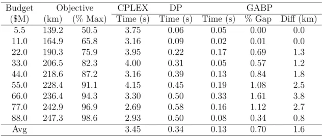 Table 2.2.: Performance of CPLEX, DP and GABP on the Washington dataset.