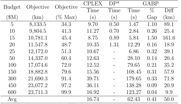 Table 2.3.: Performance of CPLEX, DP and GABP on the Maine dataset.