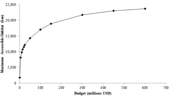 Figure 2.6.: Maximum accessible habitat versus budget for the Maine dataset.