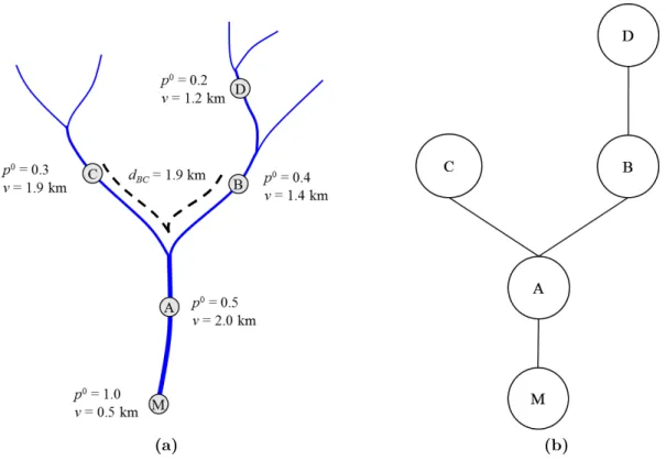 Figure 3.1.: Example of a river barrier network represented as (a) a simple map and (b) as an equivalent dendritic ecological network (DEN).